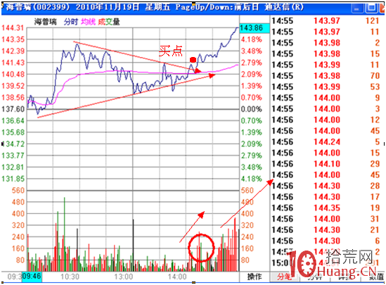 分時圖盯盤技術（十三）分時上的三角形整理形態,拾荒網