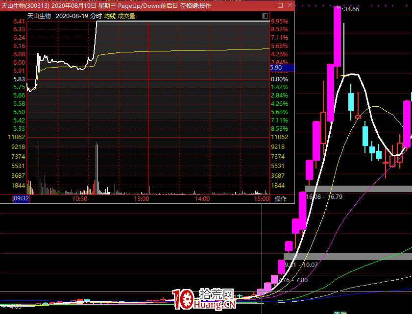 龍頭戰法之:2020年如何一年不到的時間2萬賺10個億?(圖解) 龍頭戰法之:2020年如何一年不到的時間2萬賺10個億?(圖解),拾荒網