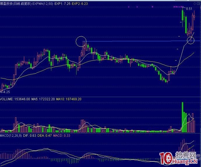 連續一字板回踩前期高點的第二波機會(圖解) 連續一字板回踩前期高點的第二波機會(圖解),拾荒網