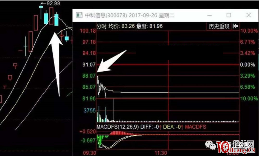龍回頭戰法的賣點(圖解) 龍回頭戰法的賣點(圖解),拾荒網