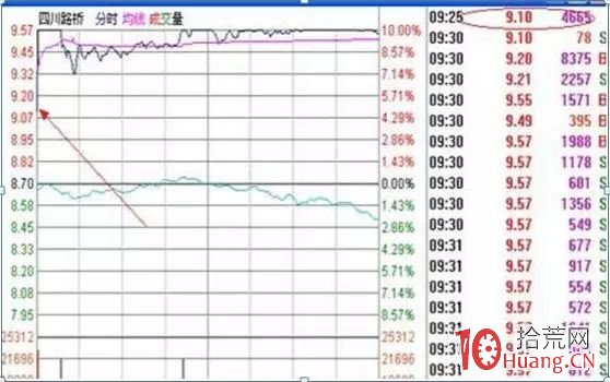 集合競價抓漲停的操作策略（圖解）,拾荒網