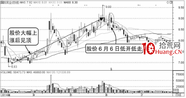 如何分析低開低走的股票分時圖走勢(圖解) 如何分析低開低走的股票分時圖走勢(圖解),拾荒網