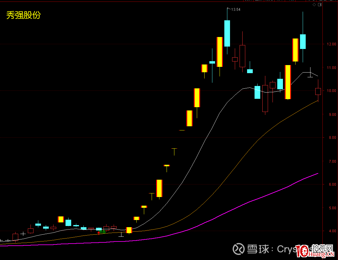 龍頭妖股關鍵之提升審美能力（圖解）,拾荒網