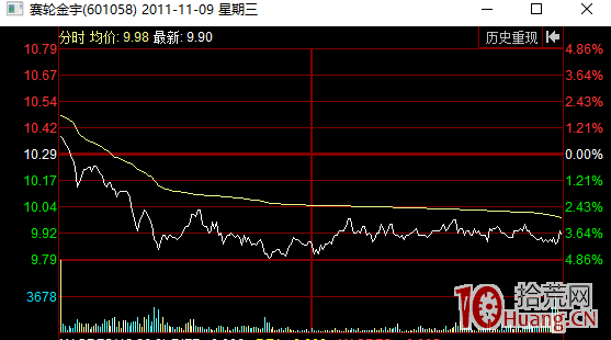 一隻股票為什麼會開盤高開,如何分析(圖解) 一隻股票為什麼會開盤高開,如何分析(圖解),拾荒網