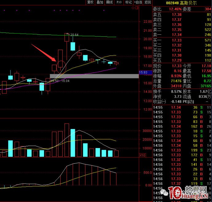 低吸模式三大手法之二:連板首陰(圖解) 低吸模式三大手法之二:連板首陰(圖解),拾荒網