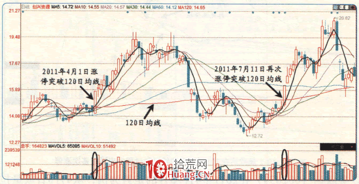 漲停板高手進階教程 36:易漲停個股規律之面臨120日均線的個股(圖解) 漲停板高手進階教程 36:易漲停個股規律之面臨120日均線的個股(圖解),拾荒網