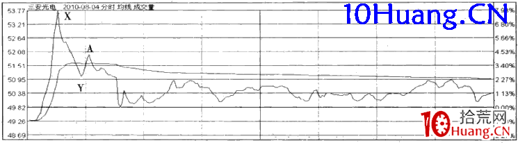 強勢股操作技巧深度教程57:強勢股分時賣點(14)反彈百分比賣出法(圖解) 強勢股操作技巧深度教程57:強勢股分時賣點(14)反彈百分比賣出法(圖解),拾荒網