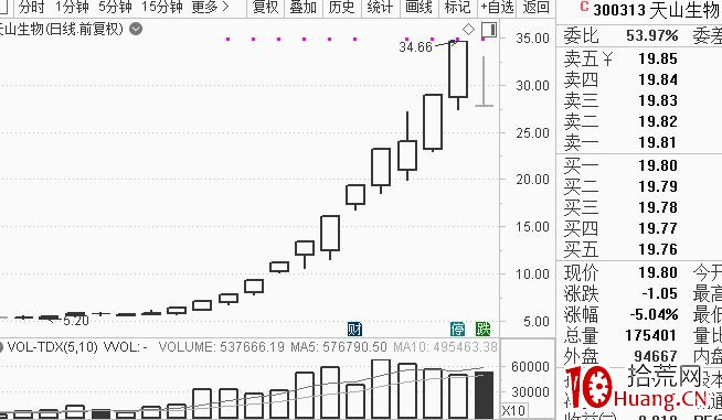 20cm漲停板新規律探索(一):巷戰 20cm漲停板新規律探索(一):巷戰,拾荒網