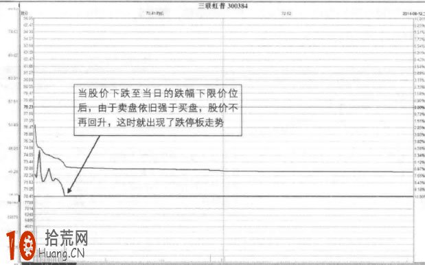 圖解在分時線與均價線的角度理解跌停板是什麼意思 圖解在分時線與均價線的角度理解跌停板是什麼意思,拾荒網