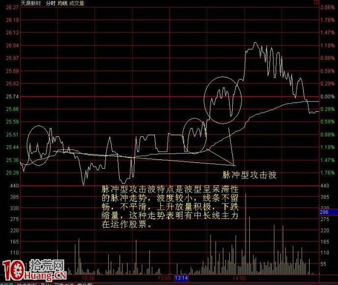 圖解分時圖脈沖型攻擊波與沖擊型攻擊波的看盤攻略 圖解分時圖脈沖型攻擊波與沖擊型攻擊波的看盤攻略,拾荒網