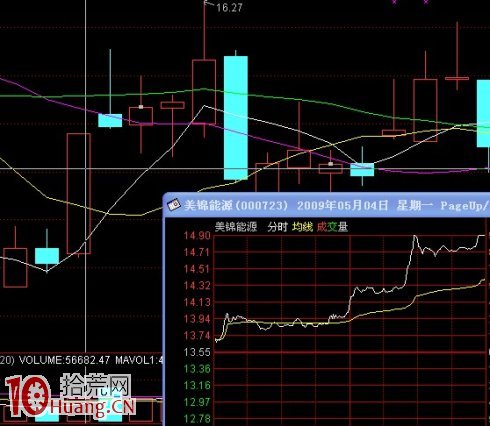 圖解跳空高開漲停板的選股技巧與打板操作,拾荒網