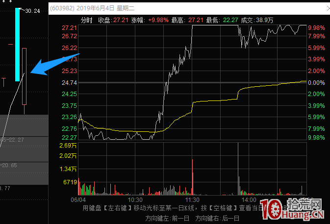 龍頭股戰法之:關於小級別題材的炒作過程和機會 深度教程(圖解) 龍頭股戰法之:關於小級別題材的炒作過程和機會 深度教程(圖解),拾荒網