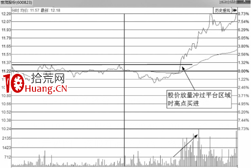 分時圖買點-放量突破平臺後的大漲買入法（圖解）,拾荒網