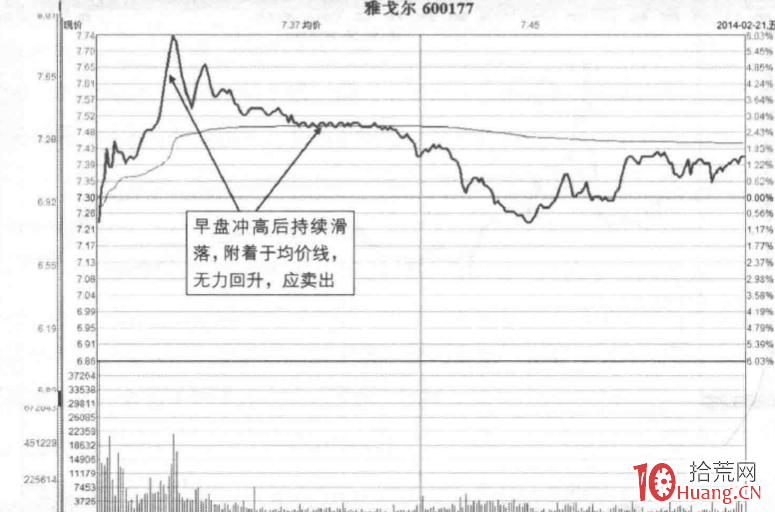 漲停板分時圖賣出法 2:上影線逆轉強勢板(圖解) 漲停板分時圖賣出法 2:上影線逆轉強勢板(圖解),拾荒網