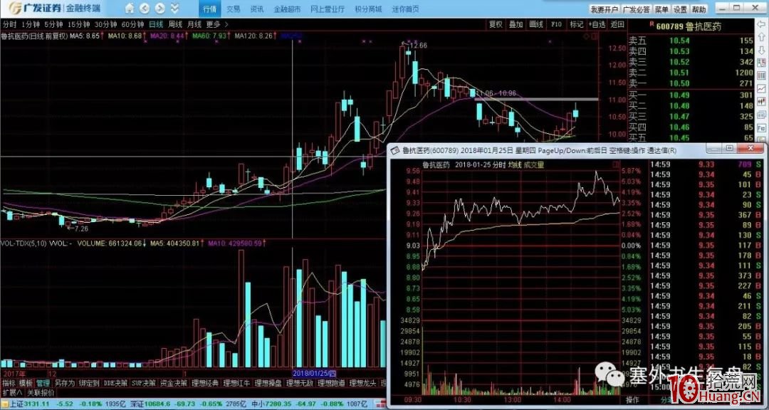 洗盤分時的細節揭秘.2:日內盤中洗盤的手法(圖解) 洗盤分時的細節揭秘.2:日內盤中洗盤的手法(圖解),拾荒網