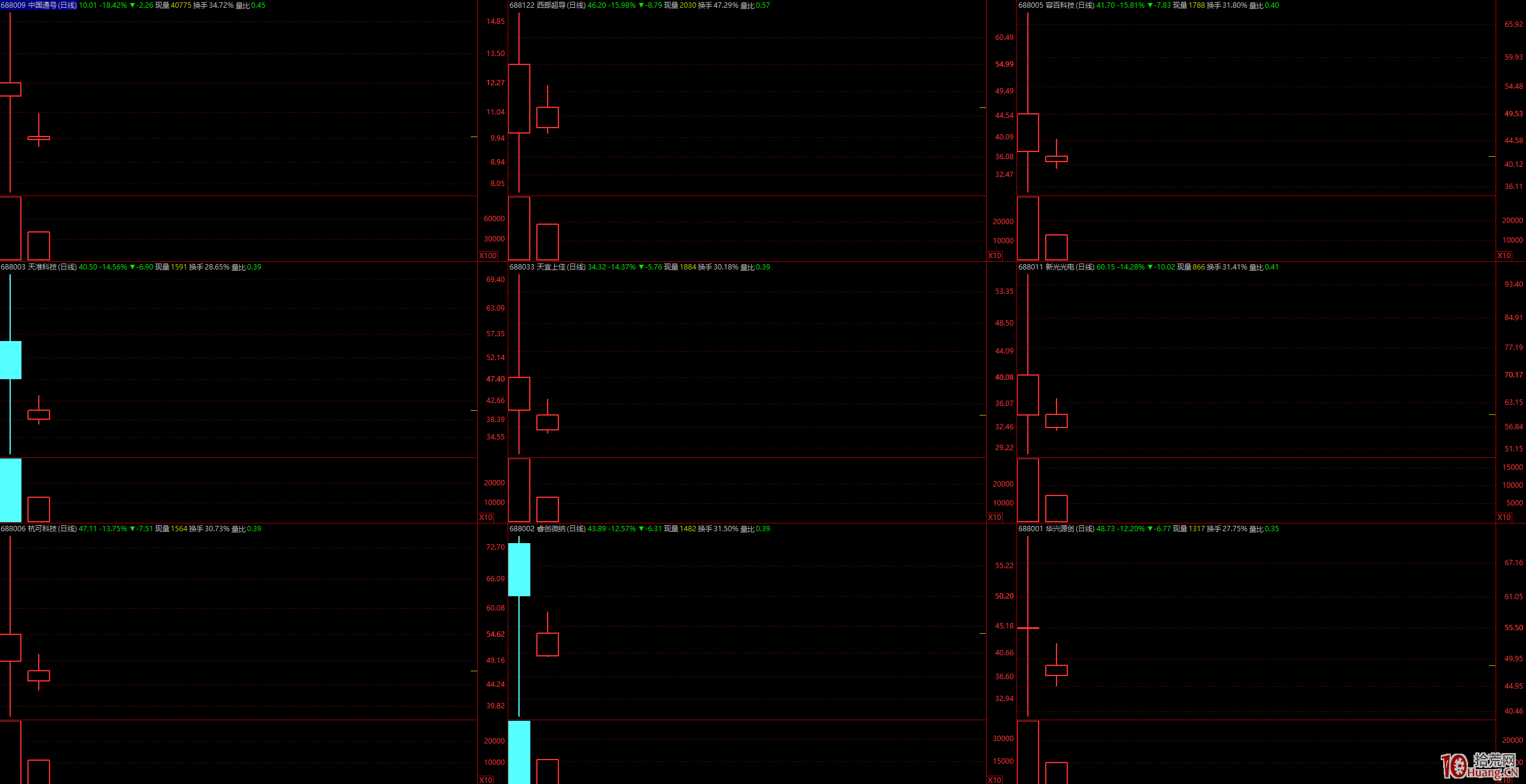 科創板股票不適合超短套利，隻適合做趨勢主升，即隻做龍頭趨勢加速（圖解）,拾荒網
