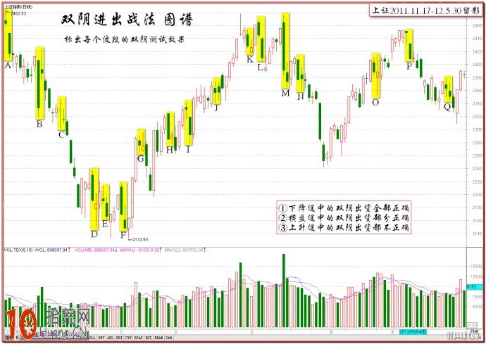 圖解伏擊漲停十八法之十:陰線戰法之雙陰進出戰法 圖解伏擊漲停十八法之十:陰線戰法之雙陰進出戰法,拾荒網