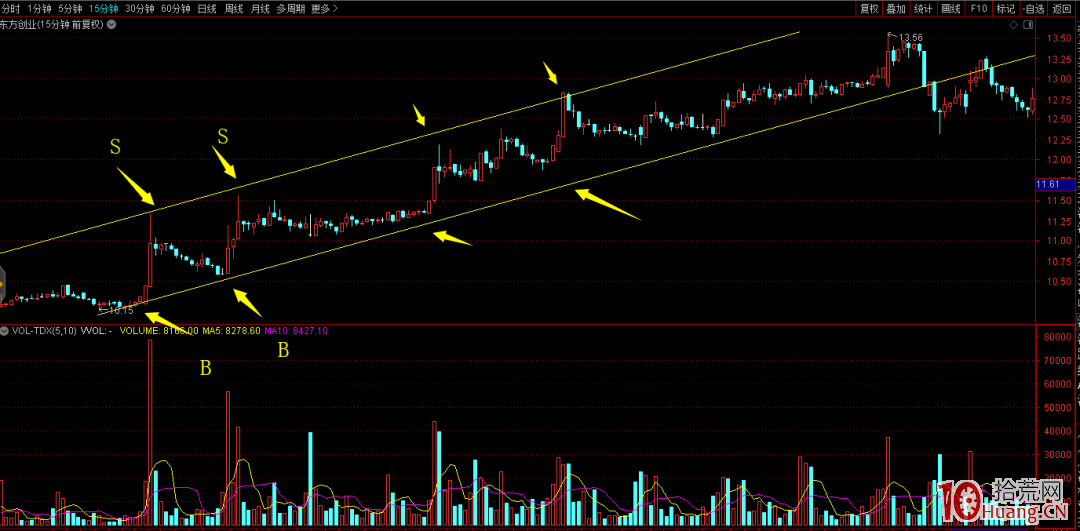 限制漲跌幅20%的科創板股票日內交易做T技巧-2(圖解) 限制漲跌幅20%的科創板股票日內交易做T技巧-2(圖解),拾荒網