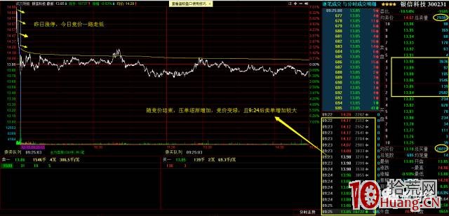 漲停股次日早盤競價圖的三種經典走勢與一般預期判斷（圖解）,拾荒網