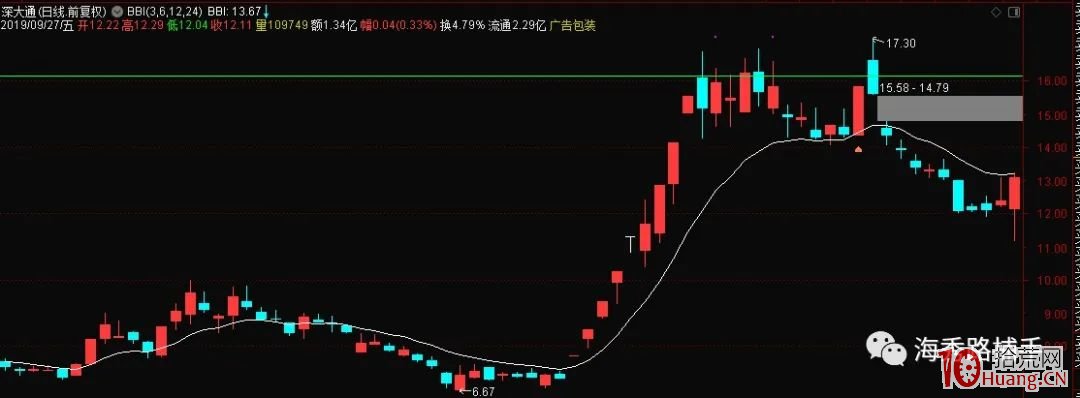 聊一聊梅開二度之二波龍頭戰法(圖解) 聊一聊梅開二度之二波龍頭戰法(圖解),拾荒網