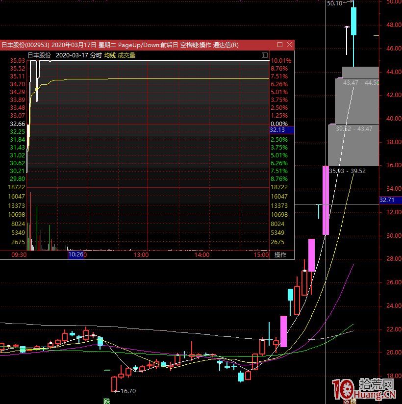 連板股戰法:關於捕捉漲停連板股“欲揚先抑、後發制人”的絕招(圖解) 連板股戰法:關於捕捉漲停連板股“欲揚先抑、後發制人”的絕招(圖解),拾荒網