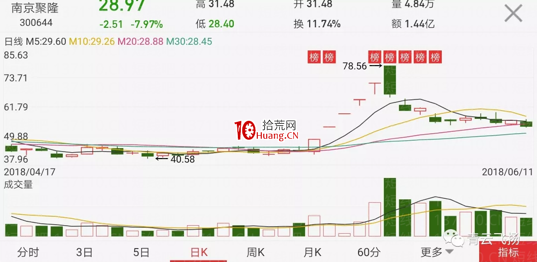 龍頭股生命周期的三個低吸買點 深度教程(圖解) 龍頭股生命周期的三個低吸買點 深度教程(圖解),拾荒網
