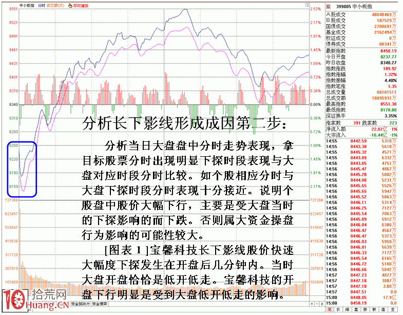 個股長下影線成因盤口主力行為剖析圖解,拾荒網
