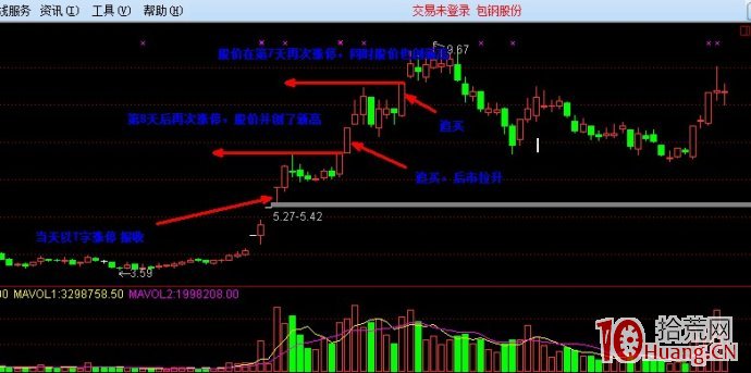 圖解股票漲停後要調整多久才會出現第二次漲停,拾荒網