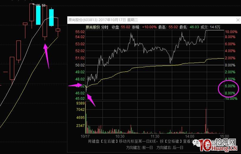 超短高手抓漲停低吸技術系列深度教程 9：雙頭反包低吸戰法（圖解）,拾荒網