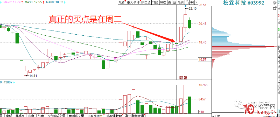 當個股出現“低位N字反包板+籌碼單峰”=直線拉漲停板(圖解) 當個股出現“低位N字反包板+籌碼單峰”=直線拉漲停板(圖解),拾荒網