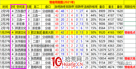 如何利用情緒周期逃頂抄底？（圖解）,拾荒網