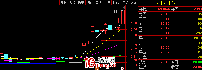 創業板20%漲跌幅下的龍頭人氣股箱體交易模式 深度教程（圖解）,拾荒網