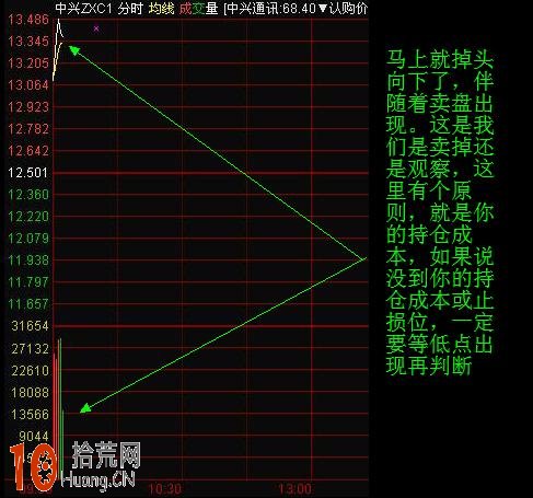 圖解早盤集合競價分時高開如何操作 圖解早盤集合競價分時高開如何操作,拾荒網