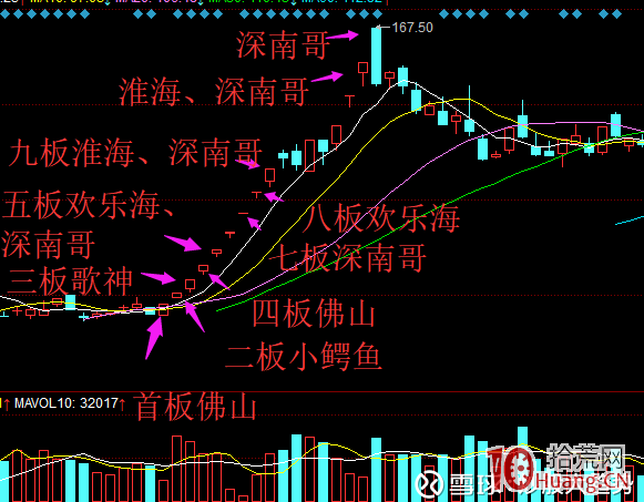 一圖看清各大著名遊資會在哪個漲停板高度出沒：一板有誰？二板？三板？四板？,拾荒網