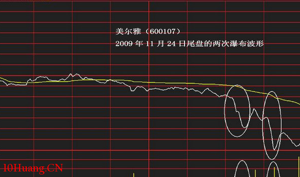 分時圖中的十種波形(8):瀑佈波分時走勢 分時圖中的十種波形(8):瀑佈波分時走勢,拾荒網