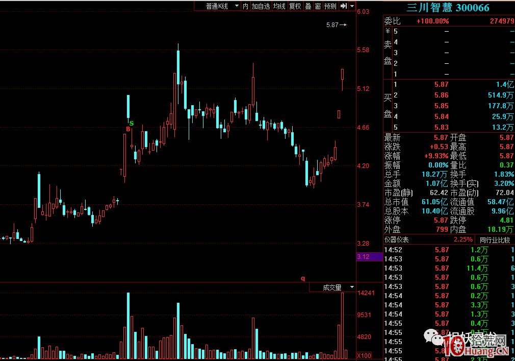 理解力沒到位,我是這樣錯過一次首板二封的打板機會 理解力沒到位,我是這樣錯過一次首板二封的打板機會,拾荒網