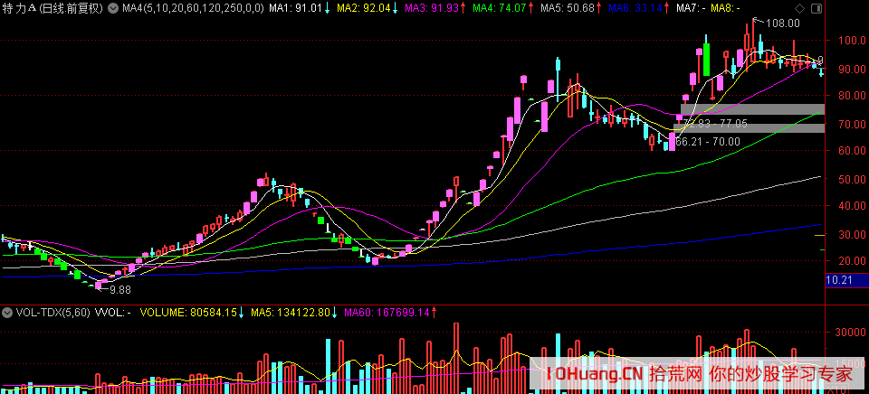 龍頭低吸戰法的4種K線形態，與我所理解的喬幫主低吸戰法（圖解）,拾荒網
