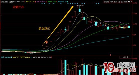 龍頭股首陰戰法：為什麼連續漲停板的第一次收陰線買入都能賺錢？（圖解）,拾荒網