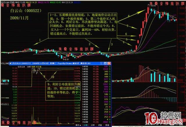 抓漲停板的大環境與雙響炮K線組合形態(圖解) 抓漲停板的大環境與雙響炮K線組合形態(圖解),拾荒網