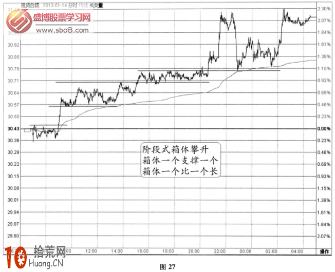 分時圖支撐信號：階梯式箱體攀升(圖解),拾荒網