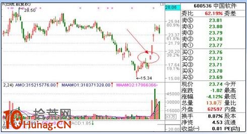 漲停板打板戰法研究圖解(九):漲停強度研究 漲停板打板戰法研究圖解(九):漲停強度研究,拾荒網