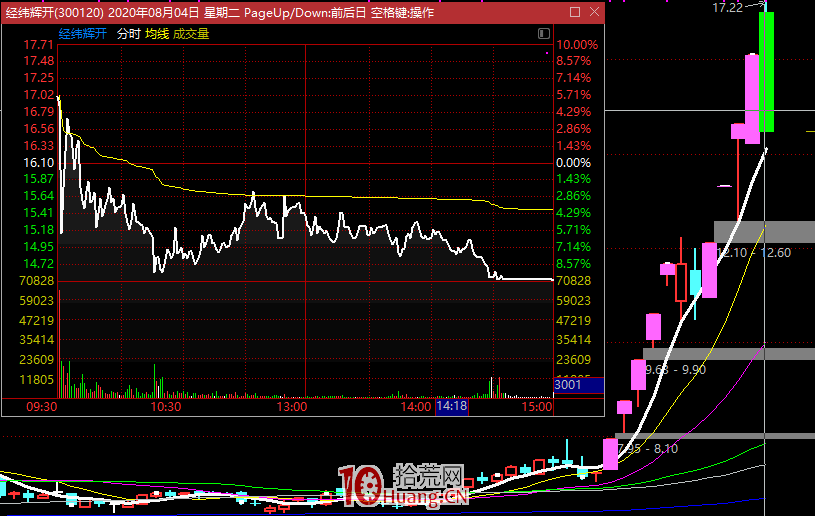 龍頭戰法之:龍頭什麼時候見頂?(圖解) 龍頭戰法之:龍頭什麼時候見頂?(圖解),拾荒網