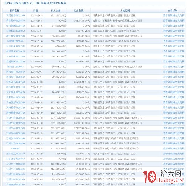 龍虎榜進階:怎樣找3-5倍妖股,怎樣找最牛操盤莊傢,怎樣找到最牛操盤莊傢的最新動向(圖解) 龍虎榜進階:怎樣找3-5倍妖股,怎樣找最牛操盤莊傢,怎樣找到最牛操盤莊傢的最新動向(圖解),拾荒網