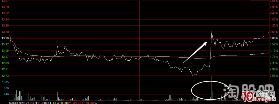 盤中直線拉升，我是這麼看的（圖解）,拾荒網