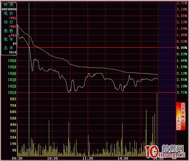 隔日超短分時賣點之跌破前高(圖解) 隔日超短分時賣點之跌破前高(圖解),拾荒網