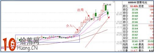 漲停板打板買入法的系統環境要求(圖解) 漲停板打板買入法的系統環境要求(圖解),拾荒網