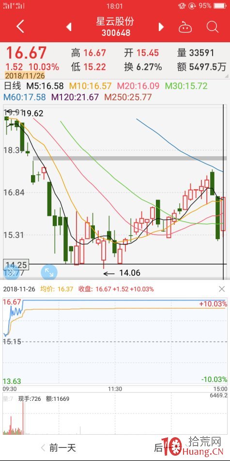 跌漲停板反包案例（圖解）,拾荒網