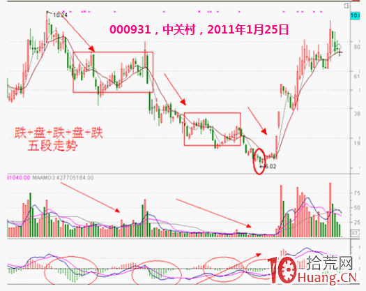 如何通過分時圖看清教科書式的急跌誘空走勢,拾荒網