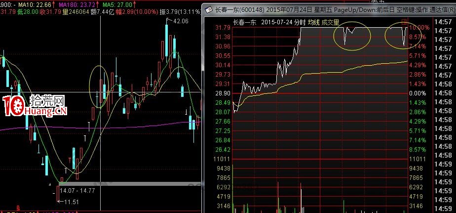 天量鋸齒板漲停分時形態分析（圖解）,拾荒網