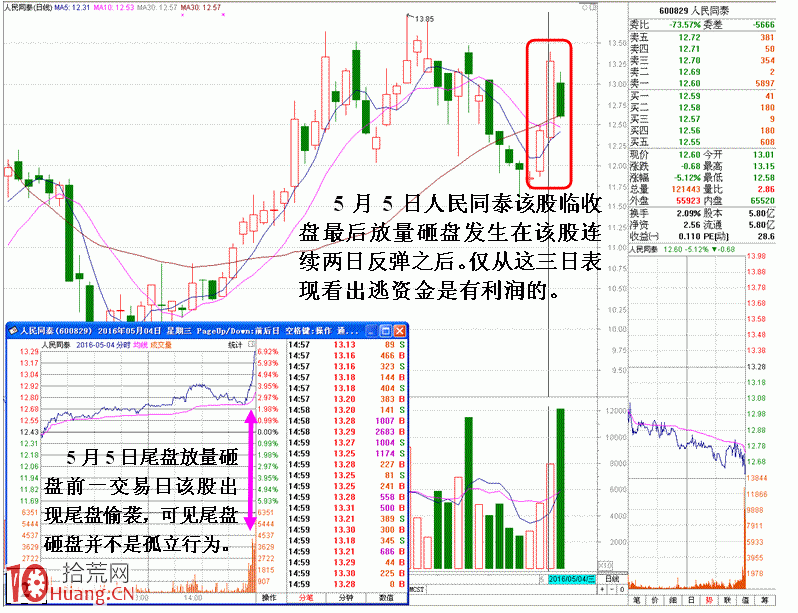 圖解盤面異常背後的原因分析 圖解盤面異常背後的原因分析,拾荒網